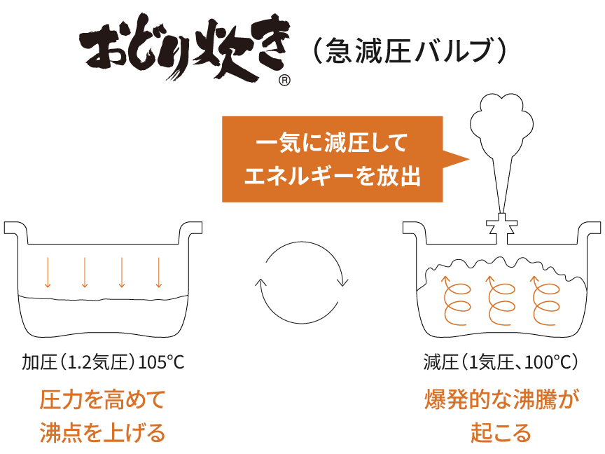 SR-M10B　と　SR-M18A　の違い５つを比較！パナソニックおどり炊き