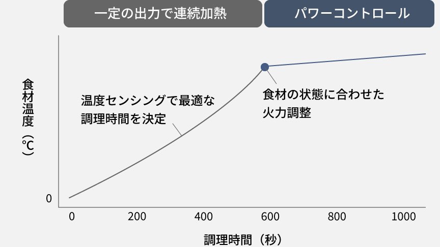 ビストロNE-UBS10CとNE-UBS10Aの違い5つを比較！